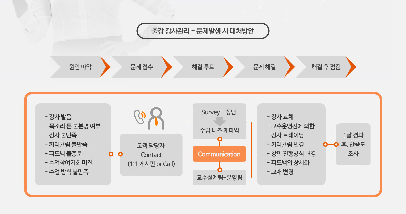 출강 강사관리 — 문제발생 시 대처방안